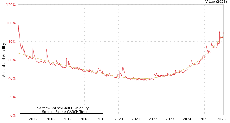 graph of Soitec SGARCH
