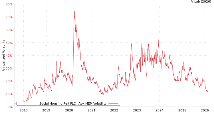 graph of Social Housing Reit PLC AMEM