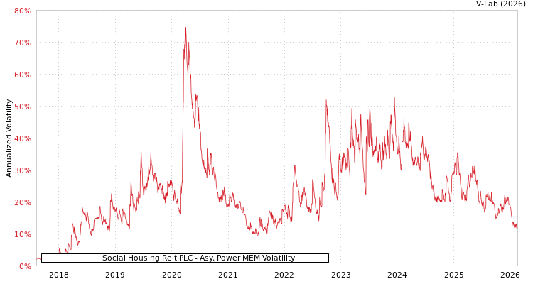 graph of Social Housing Reit PLC APMEM