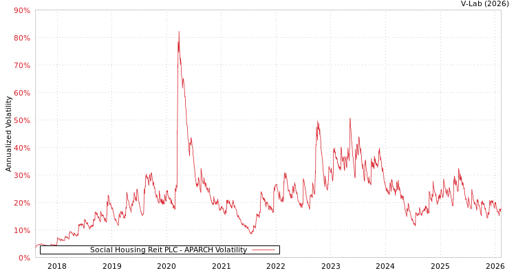 graph of Social Housing Reit PLC APARCH
