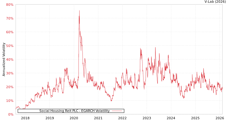 graph of Social Housing Reit PLC EGARCH
