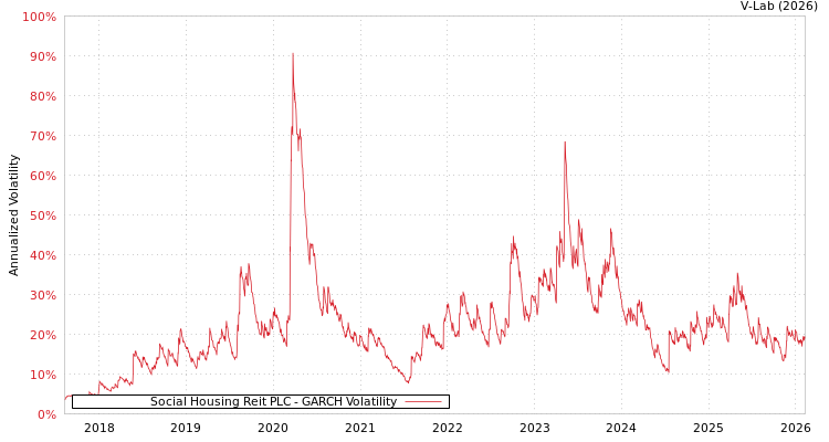 graph of Social Housing Reit PLC GARCH