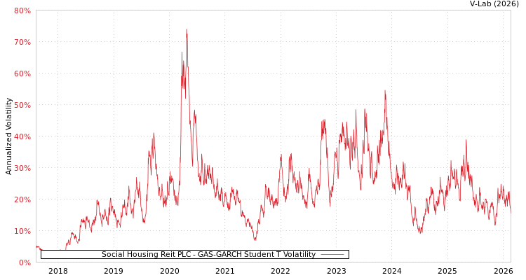 graph of Social Housing Reit PLC GAS-GARCH-T