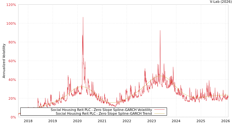 graph of Social Housing Reit PLC S0GARCH