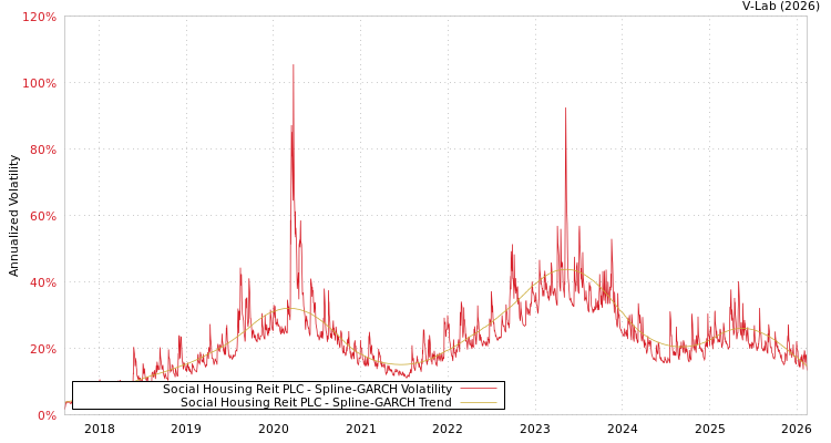 graph of Social Housing Reit PLC SGARCH