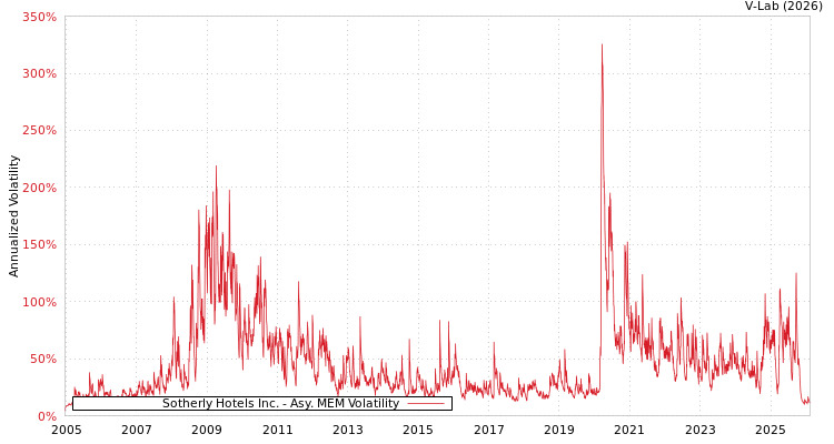 graph of Sotherly Hotels Inc. AMEM