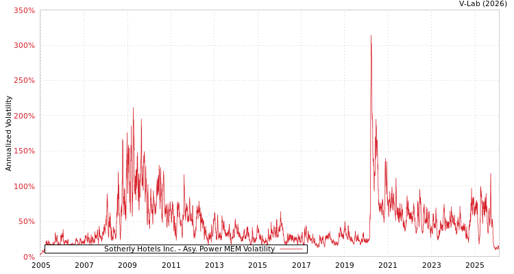 graph of Sotherly Hotels Inc. APMEM