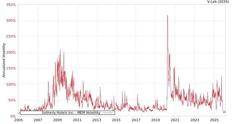 graph of Sotherly Hotels Inc. MEM