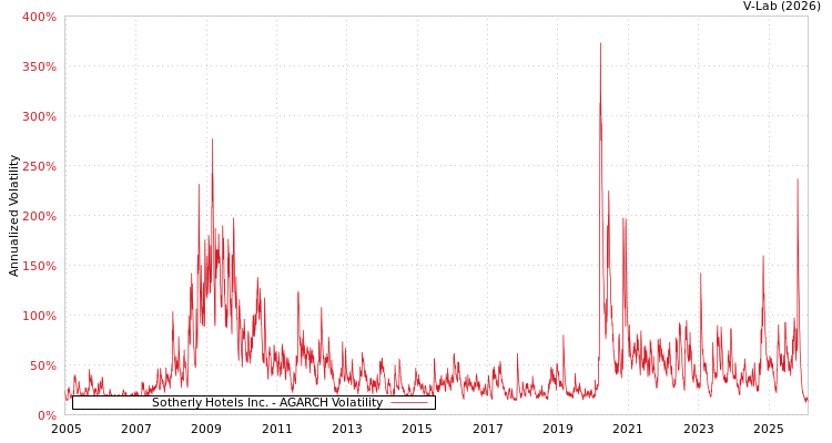 graph of Sotherly Hotels Inc. AGARCH