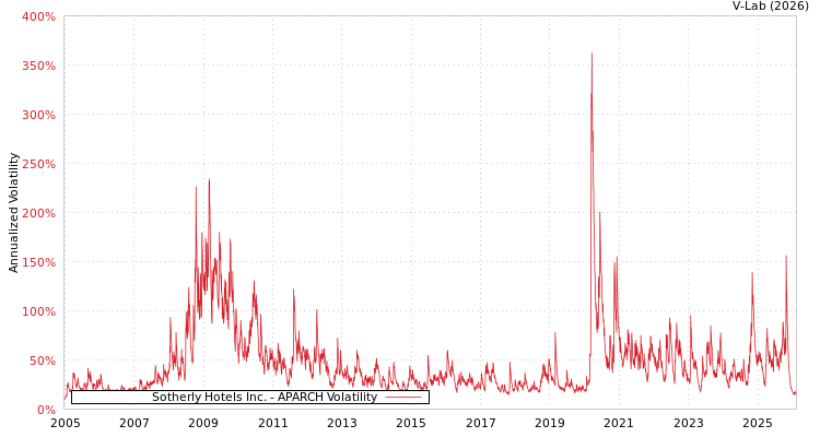 graph of Sotherly Hotels Inc. APARCH