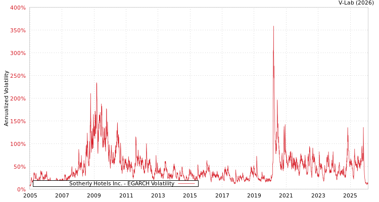 graph of Sotherly Hotels Inc. EGARCH