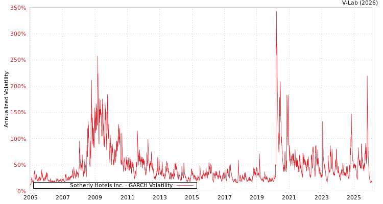 graph of Sotherly Hotels Inc. GARCH