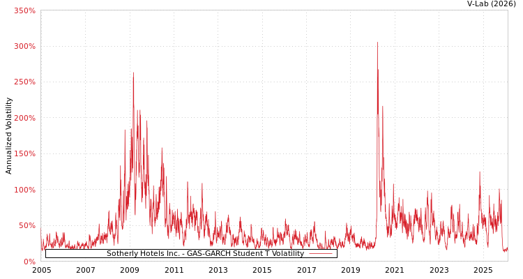 graph of Sotherly Hotels Inc. GAS-GARCH-T