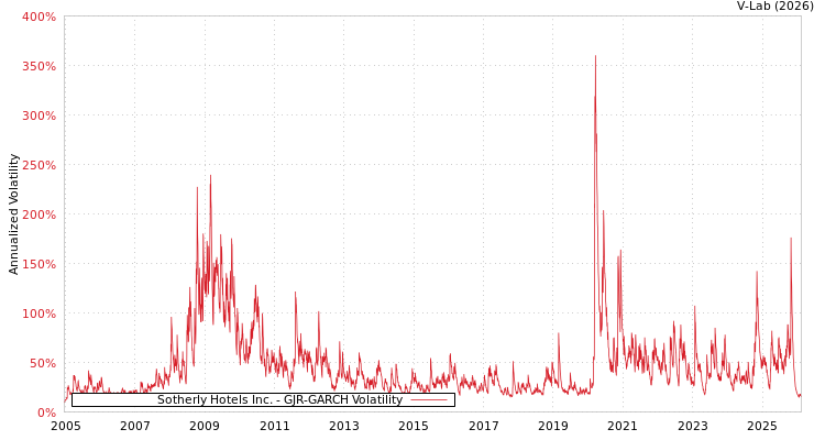 graph of Sotherly Hotels Inc. GJR-GARCH
