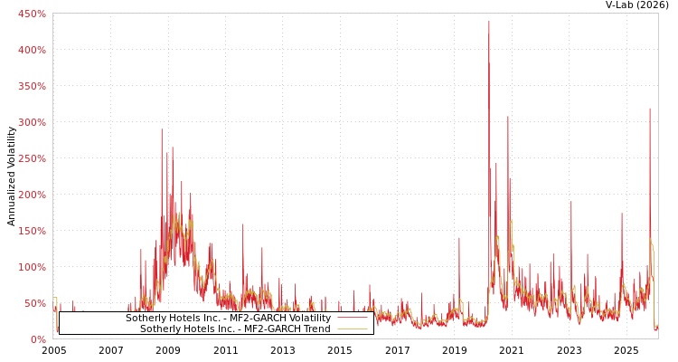 graph of Sotherly Hotels Inc. MF2-GARCH