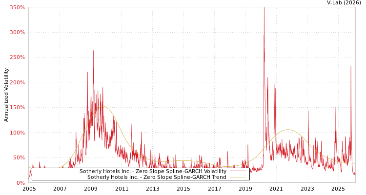 graph of Sotherly Hotels Inc. S0GARCH