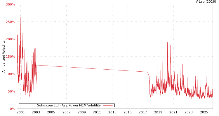 graph of Sohu.com Ltd APMEM