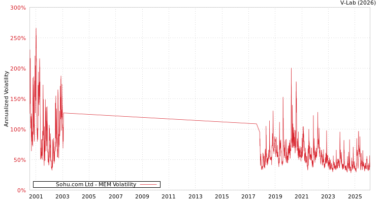 graph of Sohu.com Ltd MEM