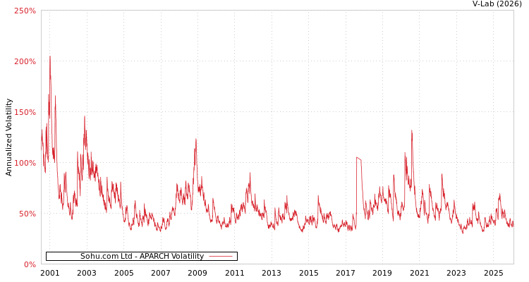 graph of Sohu.com Ltd APARCH
