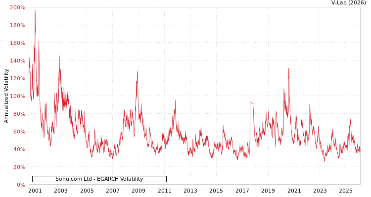 graph of Sohu.com Ltd EGARCH