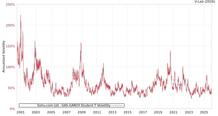 graph of Sohu.com Ltd GAS-GARCH-T