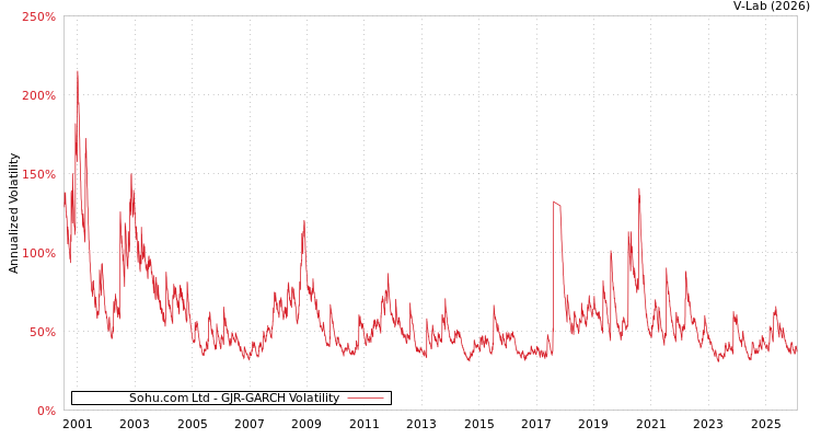 graph of Sohu.com Ltd GJR-GARCH
