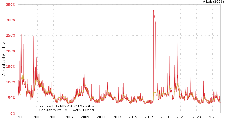 graph of Sohu.com Ltd MF2-GARCH