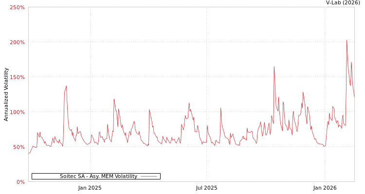 graph of Soitec SA AMEM