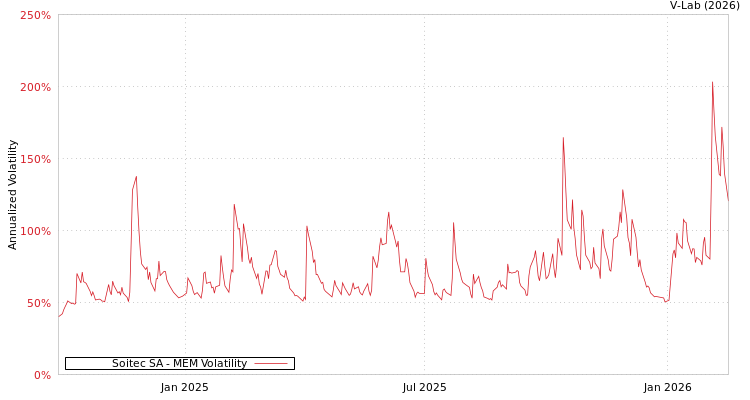 graph of Soitec SA MEM