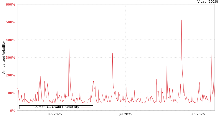 graph of Soitec SA AGARCH