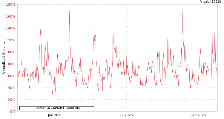 graph of Soitec SA APARCH