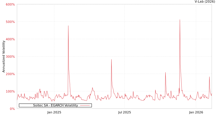 graph of Soitec SA EGARCH