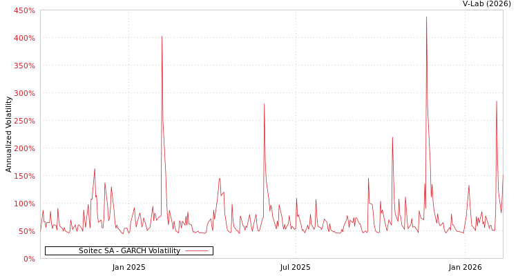 graph of Soitec SA GARCH