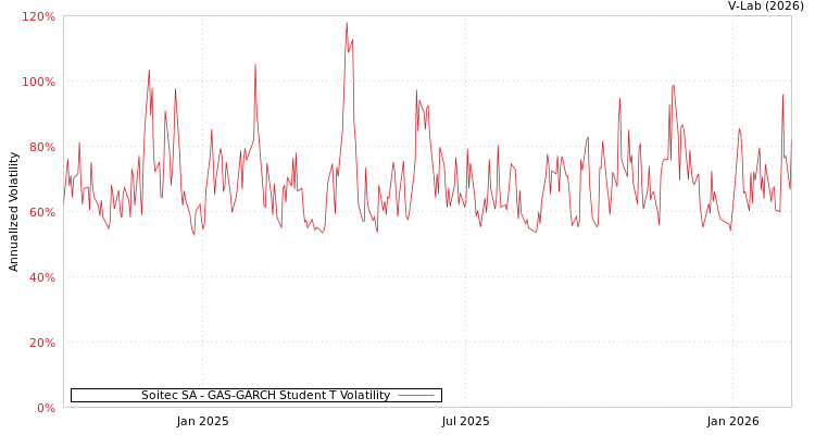 graph of Soitec SA GAS-GARCH-T