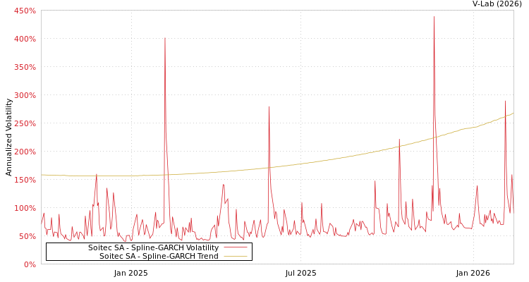 graph of Soitec SA SGARCH