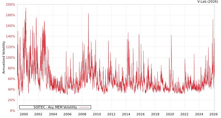 graph of SOITEC AMEM