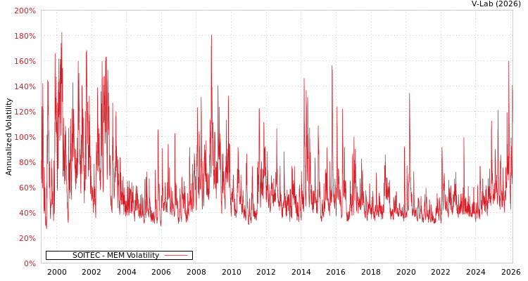 graph of SOITEC MEM
