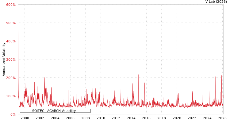 graph of SOITEC AGARCH