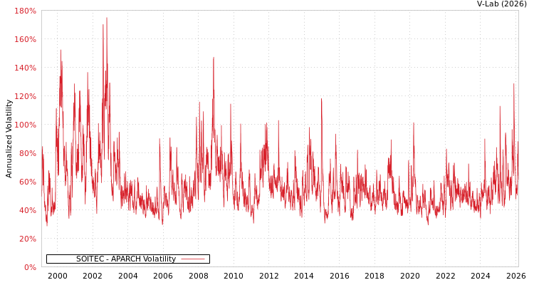 graph of SOITEC APARCH