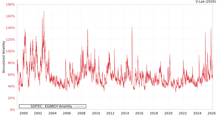 graph of SOITEC EGARCH