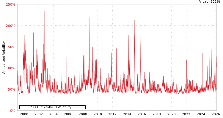 graph of SOITEC GARCH