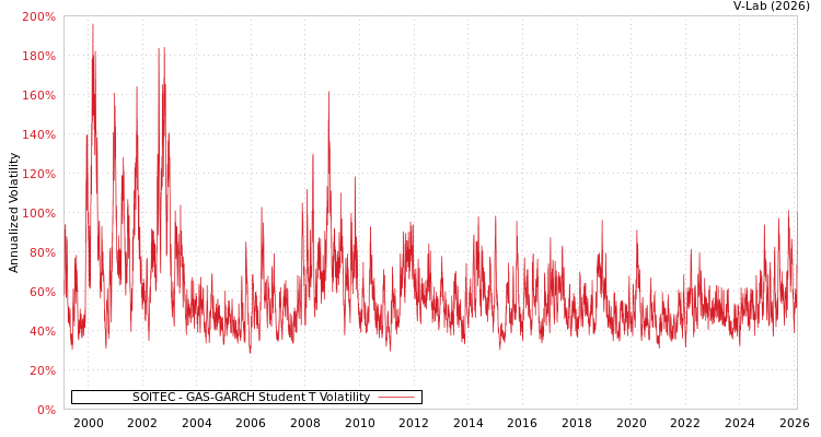 graph of SOITEC GAS-GARCH-T