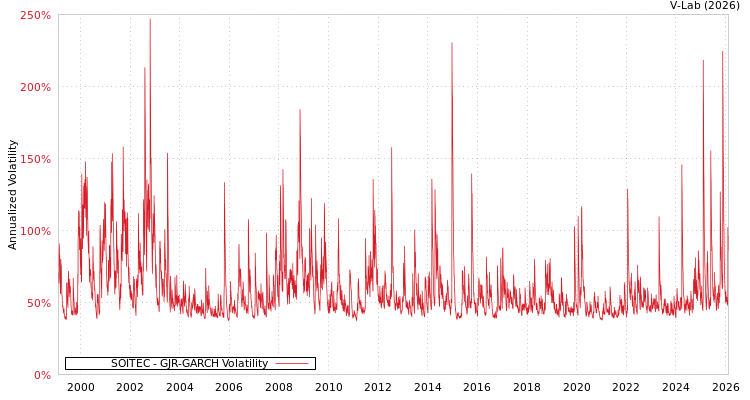 graph of SOITEC GJR-GARCH