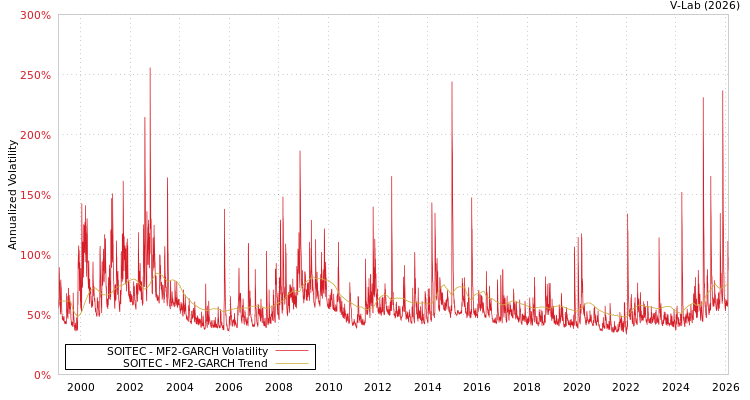 graph of SOITEC MF2-GARCH