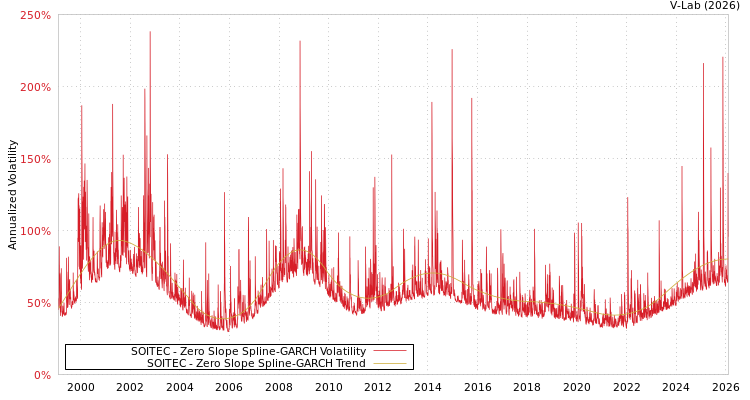 graph of SOITEC S0GARCH