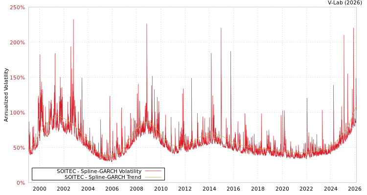 graph of SOITEC SGARCH