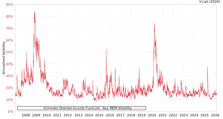 graph of Schroder Oriental Income Fund Ltd AMEM