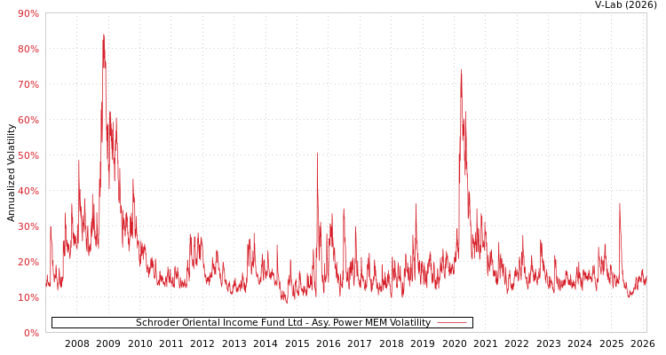 graph of Schroder Oriental Income Fund Ltd APMEM