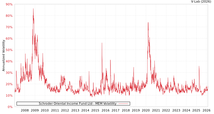 graph of Schroder Oriental Income Fund Ltd MEM