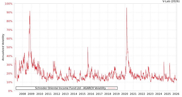 graph of Schroder Oriental Income Fund Ltd AGARCH